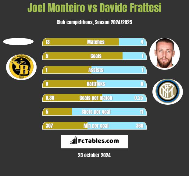 Joel Monteiro vs Davide Frattesi h2h player stats