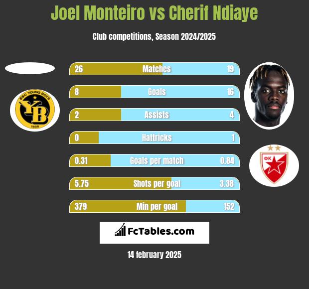 Joel Monteiro vs Cherif Ndiaye h2h player stats