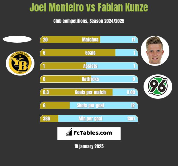 Joel Monteiro vs Fabian Kunze h2h player stats