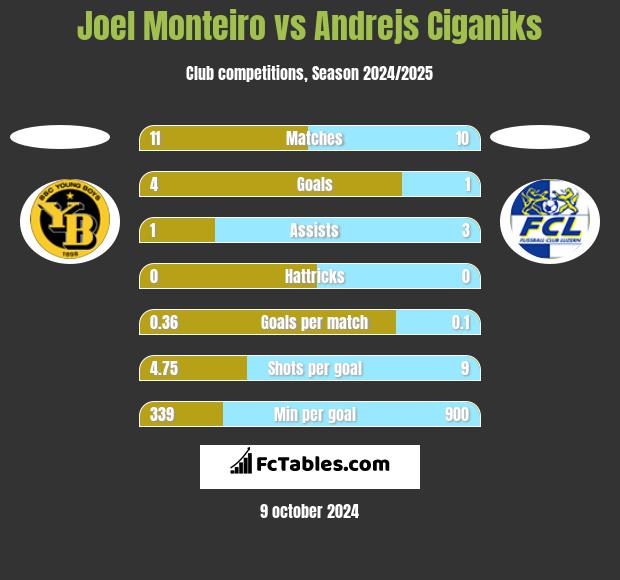 Joel Monteiro vs Andrejs Ciganiks h2h player stats