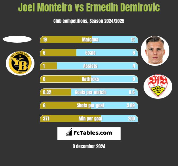 Joel Monteiro vs Ermedin Demirovic h2h player stats