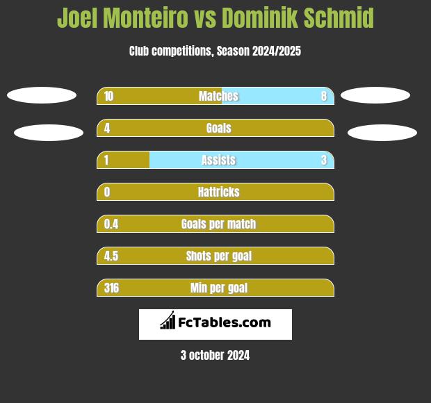 Joel Monteiro vs Dominik Schmid h2h player stats