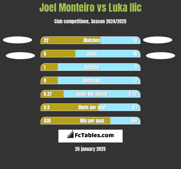 Joel Monteiro vs Luka Ilic h2h player stats