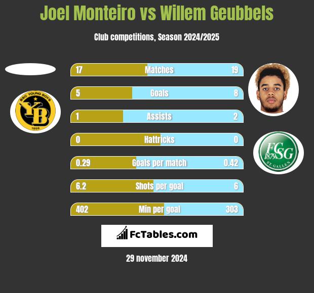 Joel Monteiro vs Willem Geubbels h2h player stats