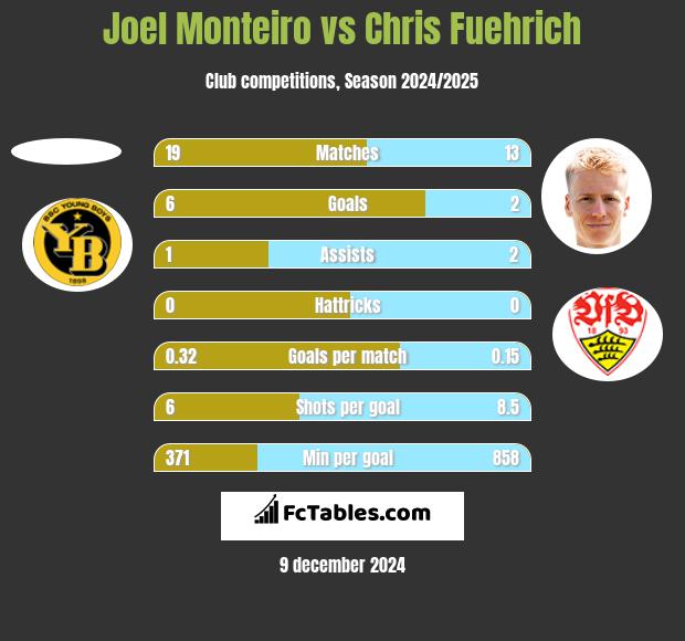 Joel Monteiro vs Chris Fuehrich h2h player stats