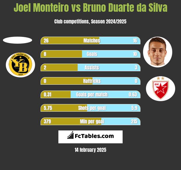 Joel Monteiro vs Bruno Duarte da Silva h2h player stats