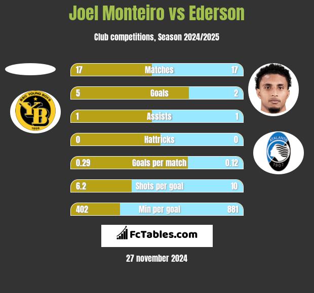 Joel Monteiro vs Ederson h2h player stats