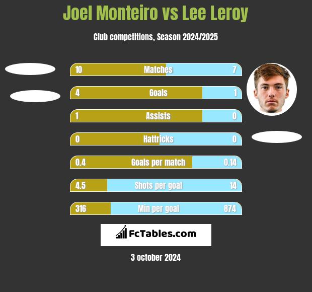 Joel Monteiro vs Lee Leroy h2h player stats