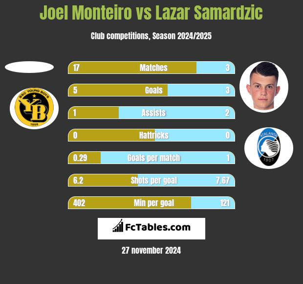 Joel Monteiro vs Lazar Samardzic h2h player stats