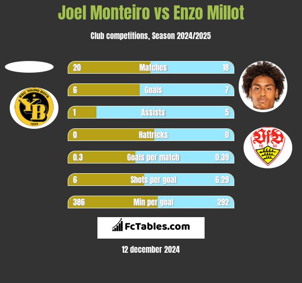 Joel Monteiro vs Enzo Millot h2h player stats