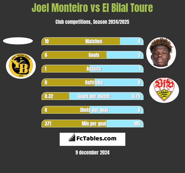 Joel Monteiro vs El Bilal Toure h2h player stats