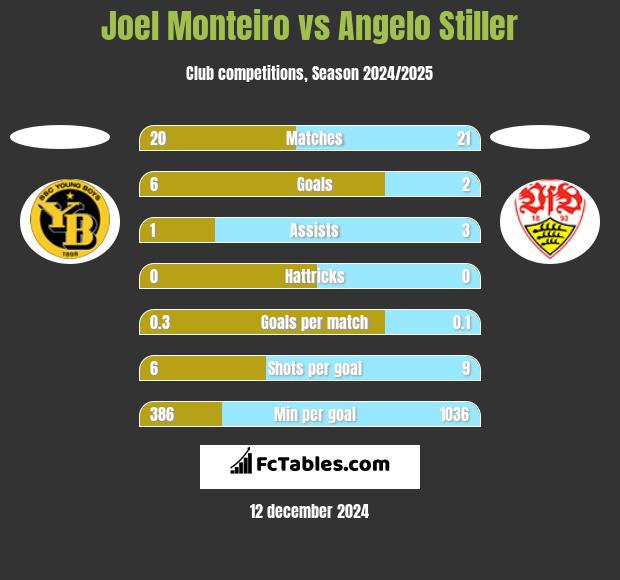 Joel Monteiro vs Angelo Stiller h2h player stats