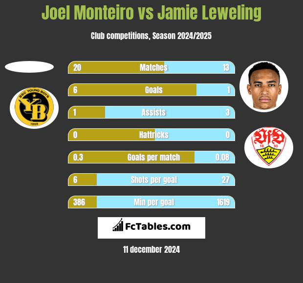 Joel Monteiro vs Jamie Leweling h2h player stats