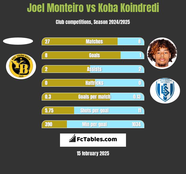 Joel Monteiro vs Koba Koindredi h2h player stats