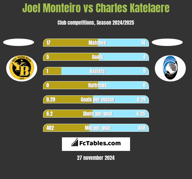 Joel Monteiro vs Charles Katelaere h2h player stats