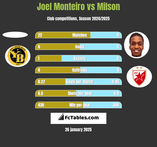 Joel Monteiro vs Milson h2h player stats