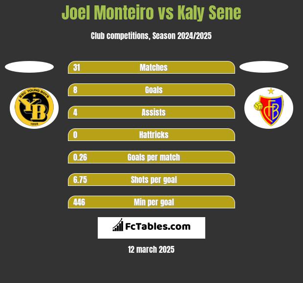 Joel Monteiro vs Kaly Sene h2h player stats