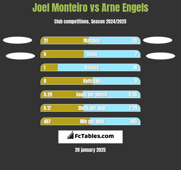 Joel Monteiro vs Arne Engels h2h player stats