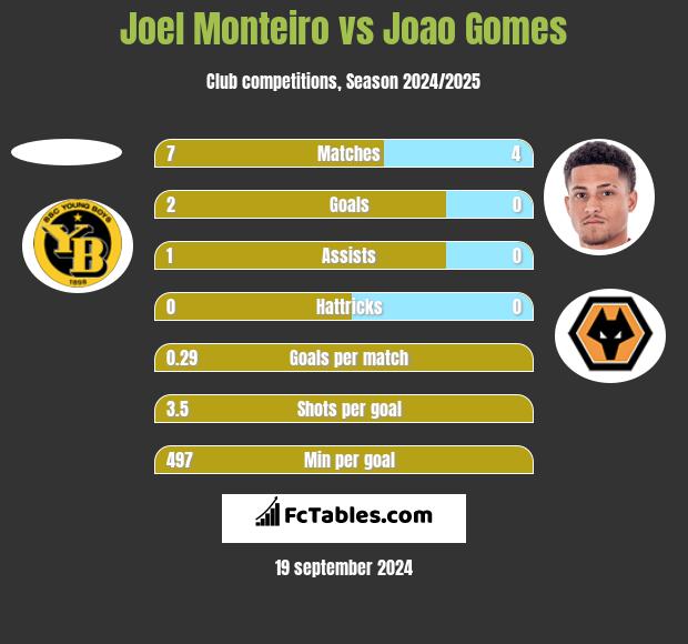 Joel Monteiro vs Joao Gomes h2h player stats