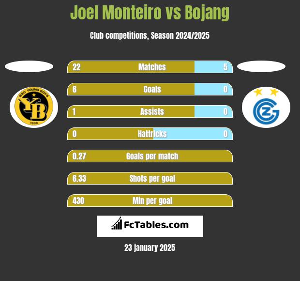 Joel Monteiro vs Bojang h2h player stats