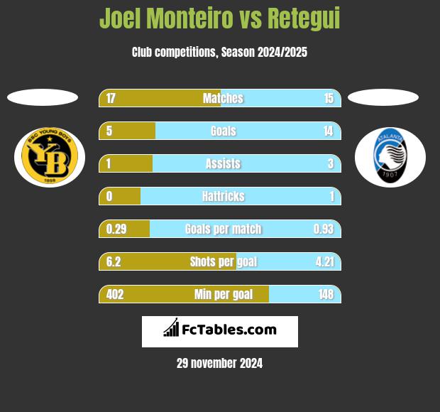 Joel Monteiro vs Retegui h2h player stats