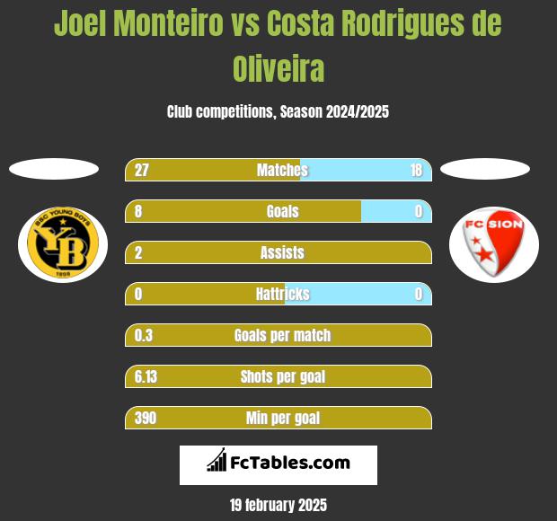 Joel Monteiro vs Costa Rodrigues de Oliveira h2h player stats