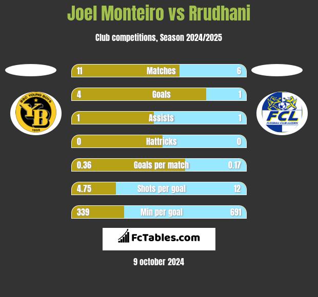 Joel Monteiro vs Rrudhani h2h player stats