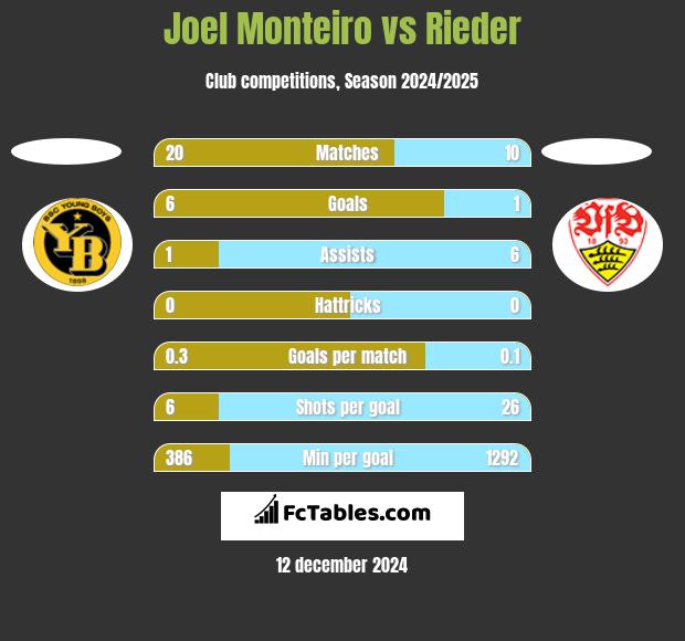 Joel Monteiro vs Rieder h2h player stats