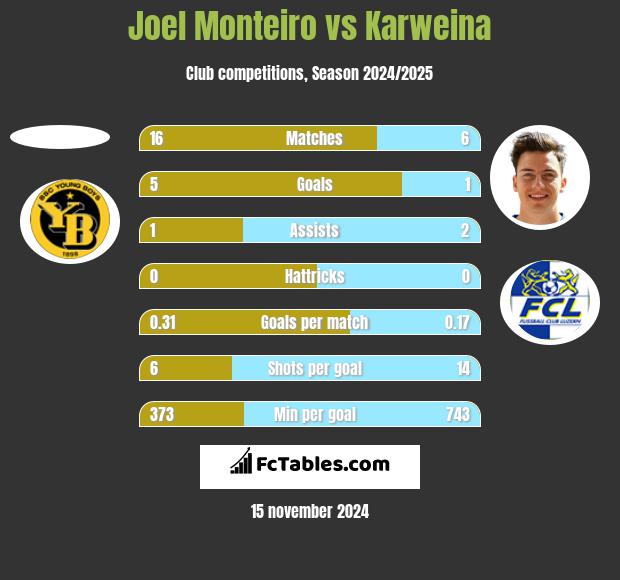 Joel Monteiro vs Karweina h2h player stats