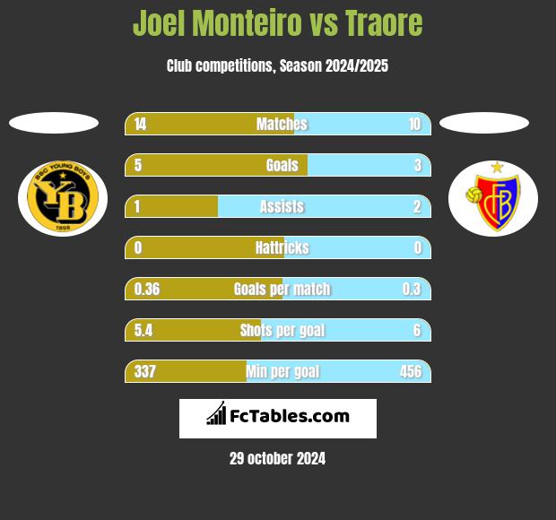 Joel Monteiro vs Traore h2h player stats