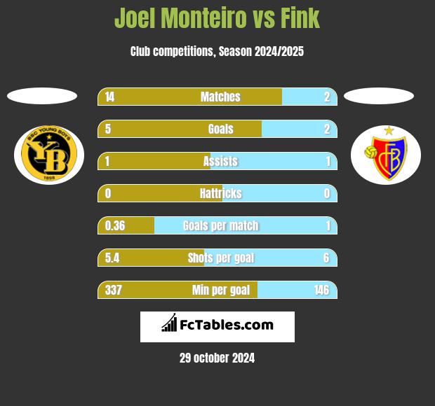 Joel Monteiro vs Fink h2h player stats