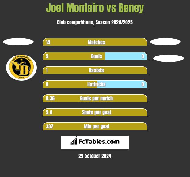 Joel Monteiro vs Beney h2h player stats