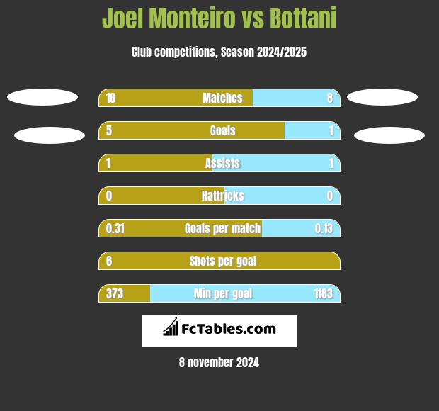 Joel Monteiro vs Bottani h2h player stats