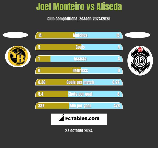 Joel Monteiro vs Aliseda h2h player stats