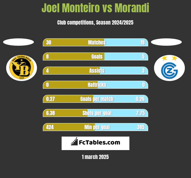 Joel Monteiro vs Morandi h2h player stats