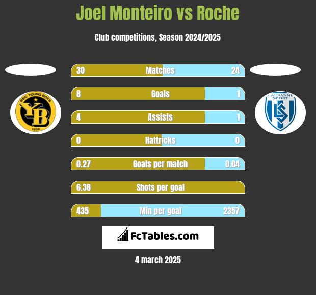 Joel Monteiro vs Roche h2h player stats