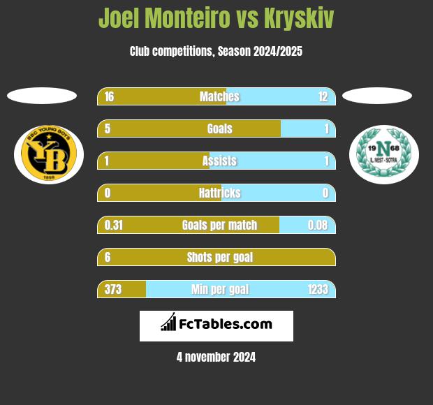 Joel Monteiro vs Kryskiv h2h player stats