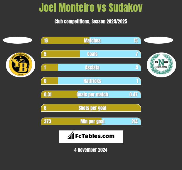 Joel Monteiro vs Sudakov h2h player stats