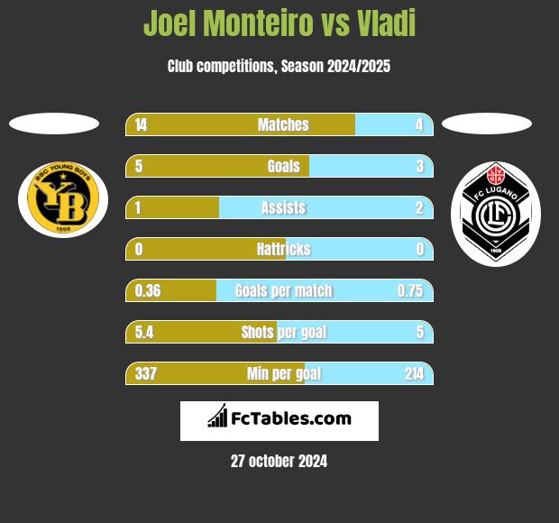 Joel Monteiro vs Vladi h2h player stats