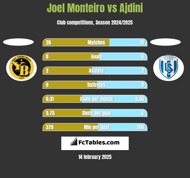 Joel Monteiro vs Ajdini h2h player stats