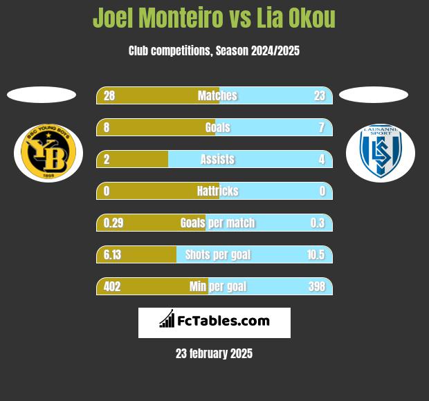 Joel Monteiro vs Lia Okou h2h player stats