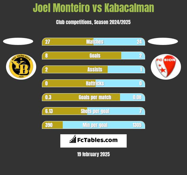 Joel Monteiro vs Kabacalman h2h player stats