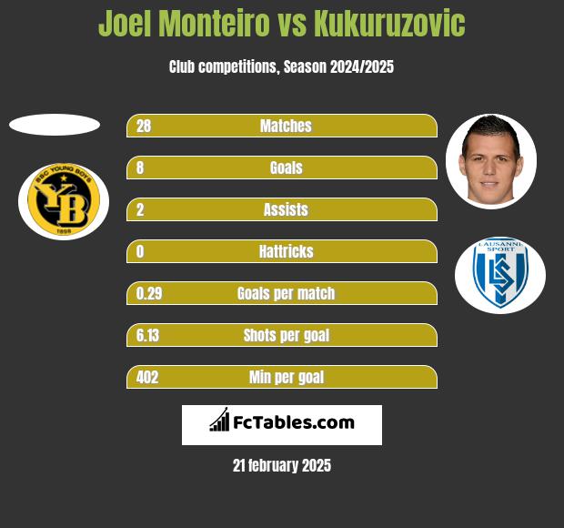 Joel Monteiro vs Kukuruzovic h2h player stats