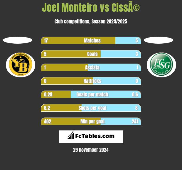 Joel Monteiro vs CissÃ© h2h player stats