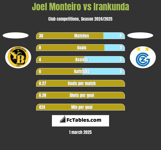 Joel Monteiro vs Irankunda h2h player stats