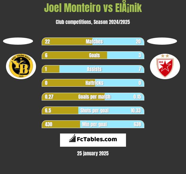 Joel Monteiro vs ElÅ¡nik h2h player stats