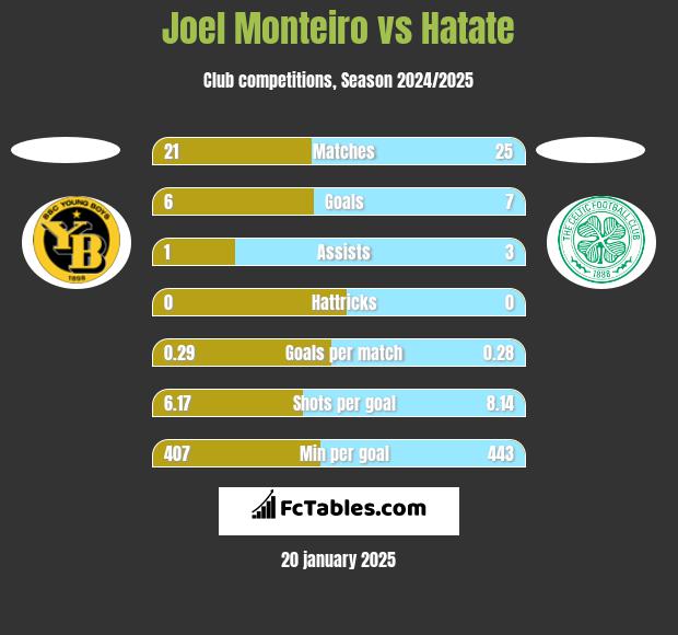 Joel Monteiro vs Hatate h2h player stats