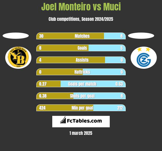 Joel Monteiro vs Muci h2h player stats