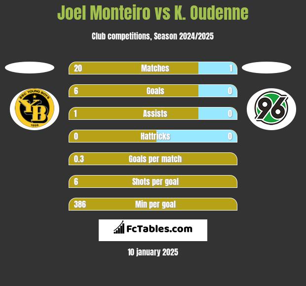 Joel Monteiro vs K. Oudenne h2h player stats