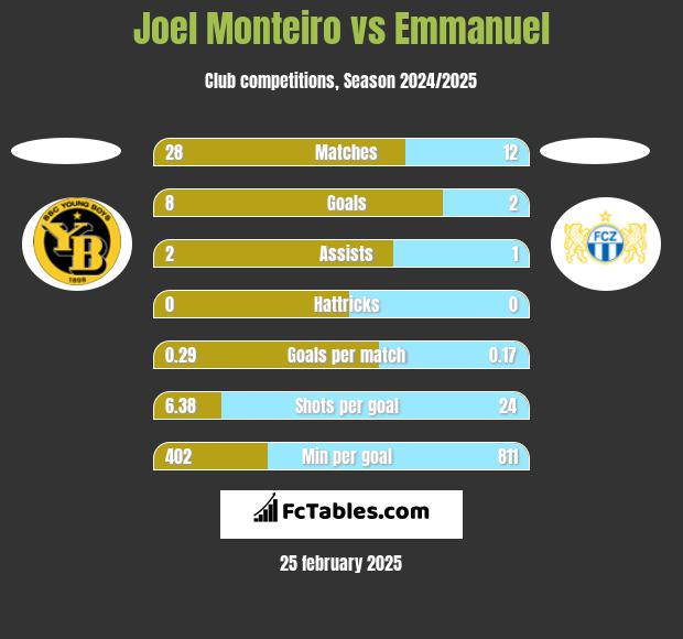 Joel Monteiro vs Emmanuel h2h player stats